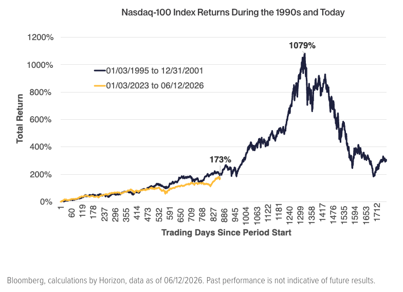 Nasdaq-100 Index Returns During the 1990s and Today